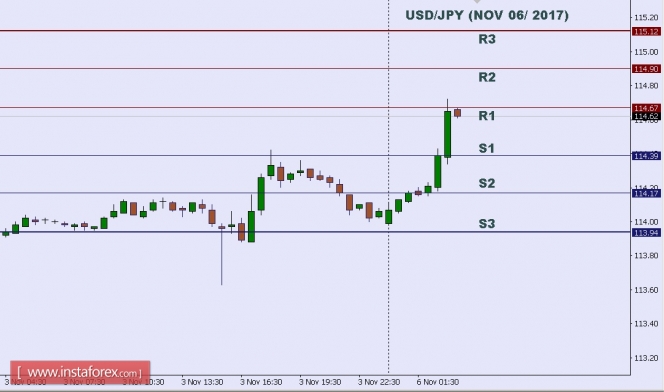 Technical analysis of USD/JPY for Nov 06, 2017