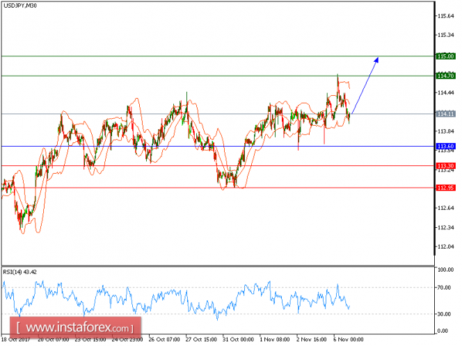 Technical analysis of USD/JPY for November 06, 2017