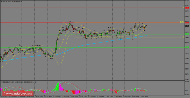 Daily analysis of USDX for November 07, 2017