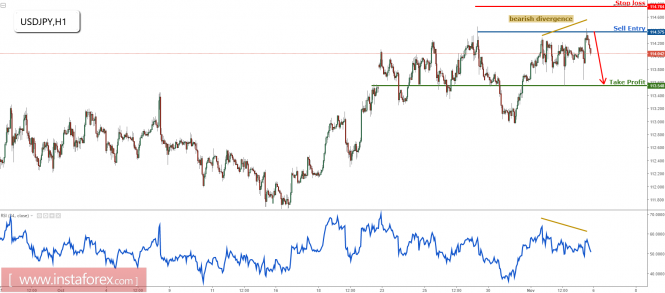 USD/JPY reverses perfectly as expected, remain bearish