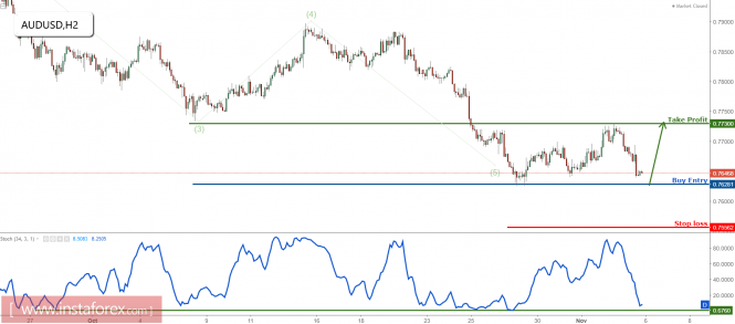 AUD/USD profit target reached once again, prepare for another bounce