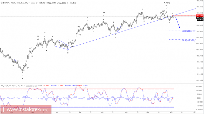 Elliott wave analysis of EUR/JPY for November 6, 2017