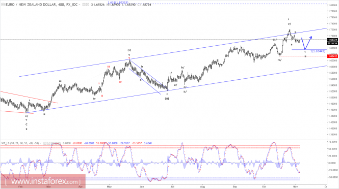 Elliott wave analysis of EUR/NZD for November 6, 2017