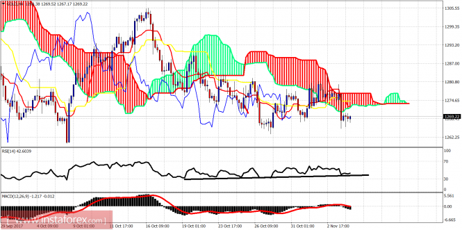 Ichimoku indicator analysis of gold for November 6, 2017