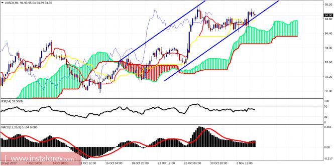 Ichimoku indicator analysis of USDX for November 6, 2017