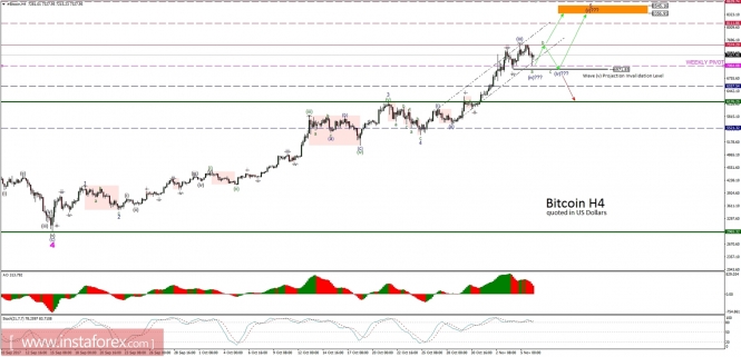 Bitcoin analysis for 06/11/2017