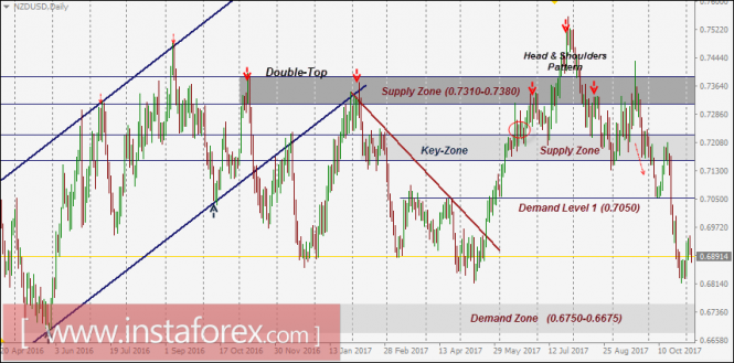 Intraday technical levels and trading recommendations for NZD/USD for November 6, 2017