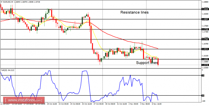 Daily analysis of major pairs for November 7, 2017