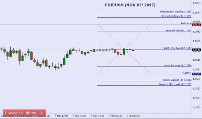 Technical analysis of EUR/USD for Nov 07, 2017