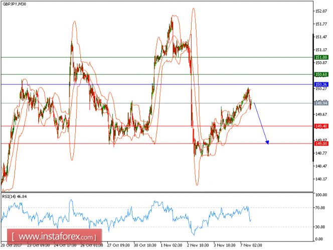 Technical analysis of GBP/JPY for November 07, 2017