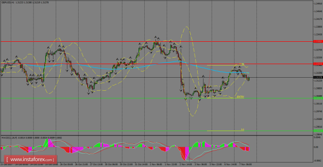 Daily analysis of GBP/USD for November 08, 2017