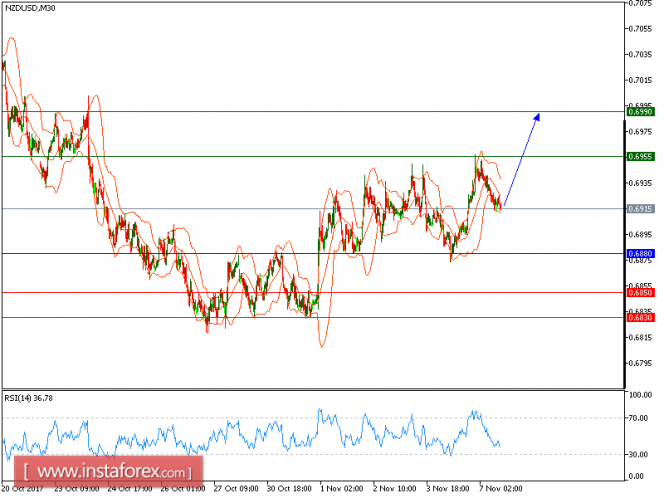 Technical analysis of NZD/USD for November 07, 2017