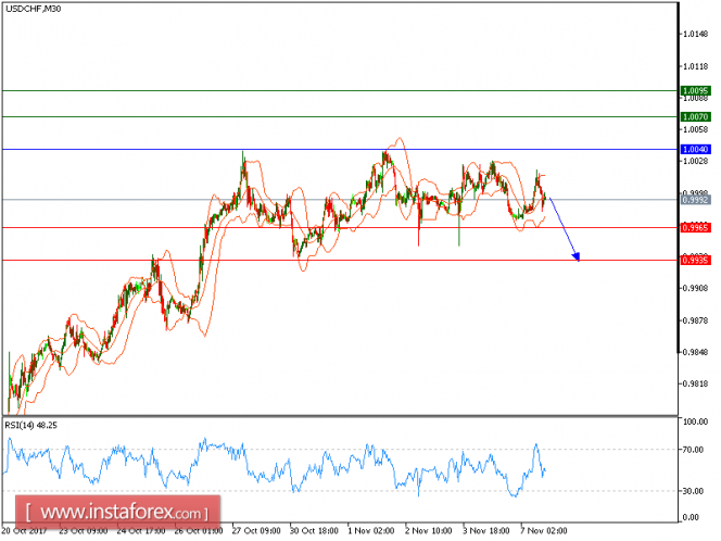 Technical analysis of USD/CHF for November 07, 2017