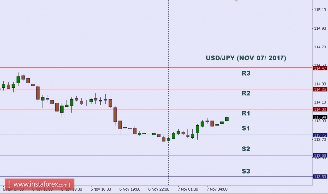 Technical analysis of USD/JPY for Nov 07, 2017