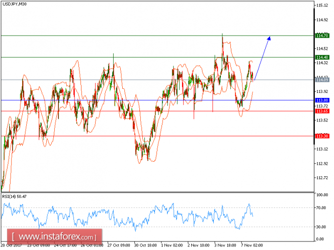 Technical analysis of USD/JPY for November 07, 2017