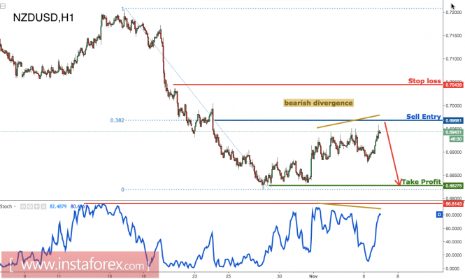 NZD/USD profit target reached perfectly, prepare to sell