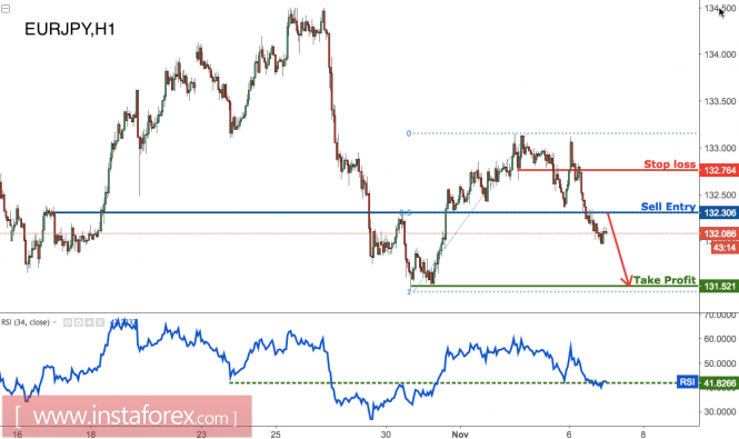 EUR/JPY major support broken, time to start selling