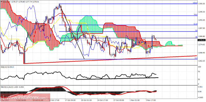 Ichimoku indicator analysis of gold for November 7, 2017