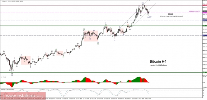 Bitcoin analysis for 07/11/2017