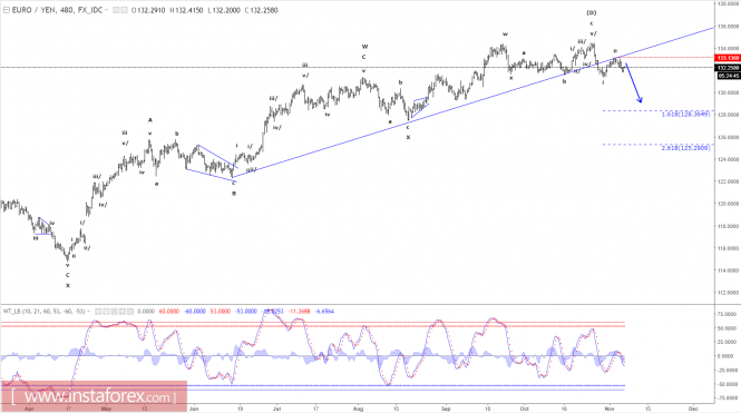 Elliott wave analysis of EUR/JPY for November 7, 2017