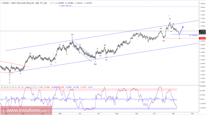 Elliott wave analysis of EUR/NZD for November 7, 2017