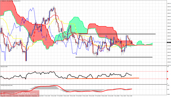 Ichimoku indicator analysis of gold for November 8, 2017