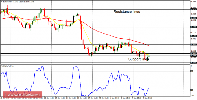 Daily analysis of major pairs for November 8, 2017