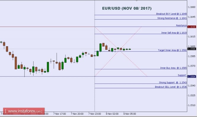 Technical analysis of EUR/USD for Nov 08, 2017
