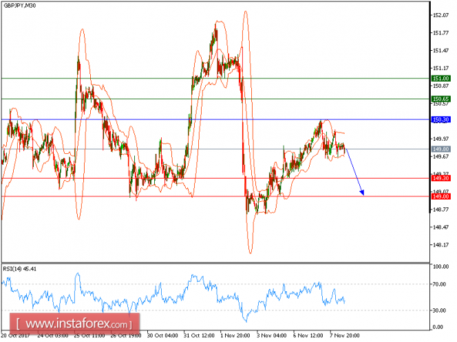 Technical analysis of GBP/JPY for November 08, 2017