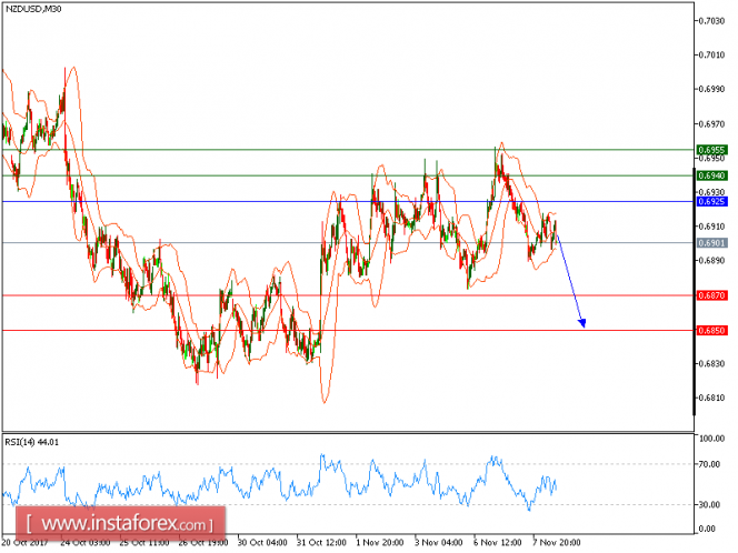 Technical analysis of NZD/USD for November 08, 2017