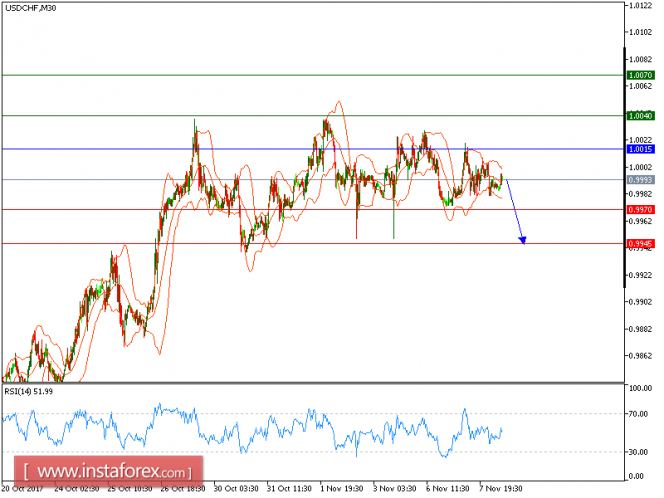 Technical analysis of USD/CHF for November 08, 2017