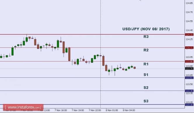 Technical analysis of USD/JPY for Nov 08, 2017