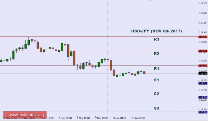 Technical analysis of USD/JPY for Nov 08, 2017