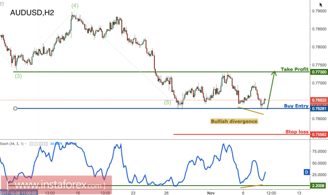 AUD/USD right on major support, remain bullish for a bounce