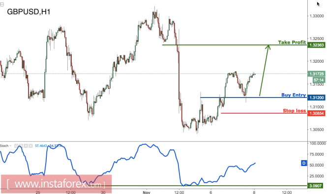 GBP/USD bouncing above major support, remain bullish for a push up