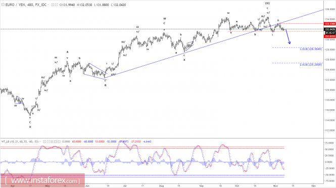 Elliott wave analysis of EUR/JPY for November 8, 2017