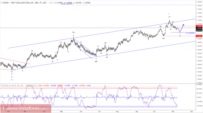 Elliott wave analysis of EUR/NZD for November 8, 2017