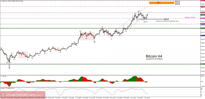 Bitcoin analysis for 08/11/2017