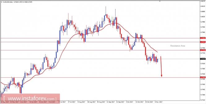 Fundamental Analysis of AUD/USD for November 8, 2017