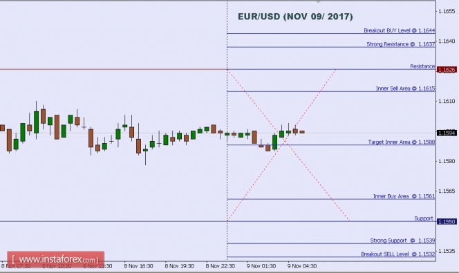 Technical analysis of EUR/USD for Nov 09, 2017