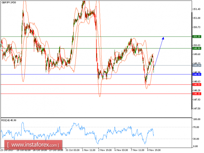 Technical analysis of GBP/JPY for November 09, 2017