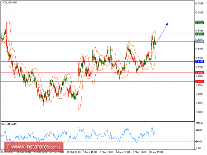 Technical analysis of NZD/USD for November 09, 2017