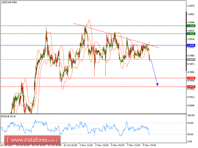 Technical analysis of USD/CHF for November 09, 2017