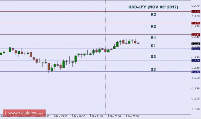 Technical analysis of USD/JPY for Nov 09, 2017