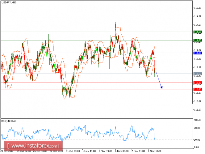 Technical analysis of USD/JPY for November 09, 2017