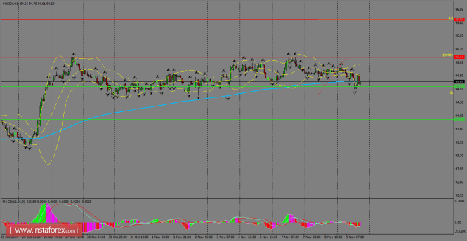 Daily analysis of USDX for November 10, 2017