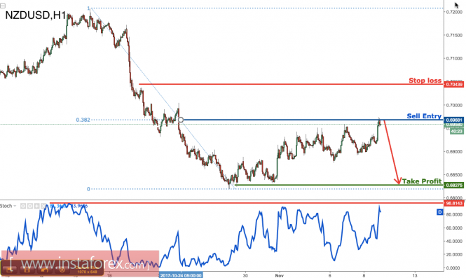 NZD/USD right on major resistance, remain bearish