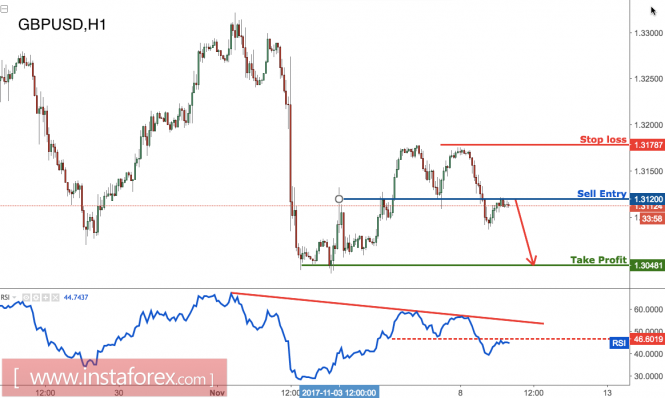GBP/USD has formed a strong reversal, time to start selling