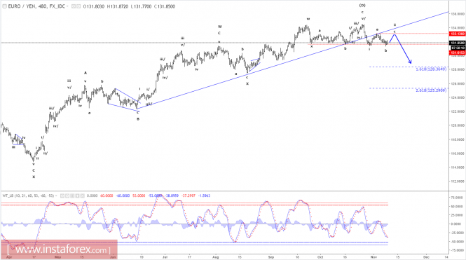 Elliott wave analysis of EUR/JPY for November 9, 2017