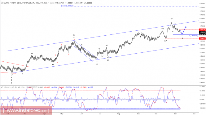 Elliott wave analysis of EUR/NZD for November 9 - 2017